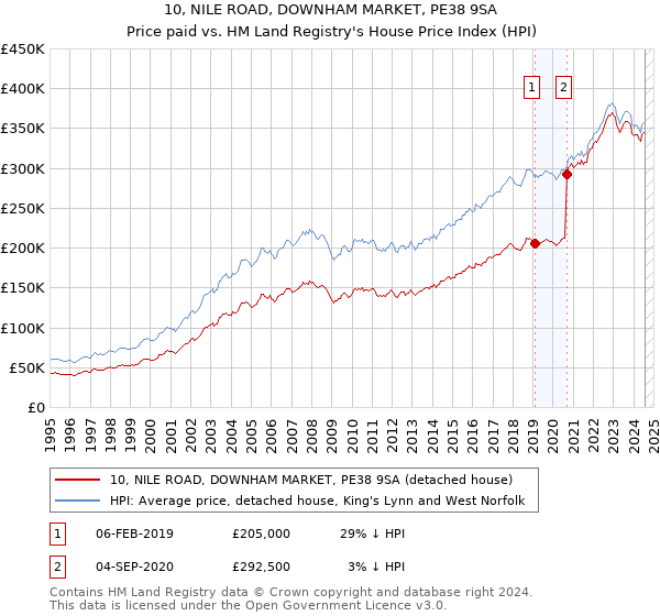 10, NILE ROAD, DOWNHAM MARKET, PE38 9SA: Price paid vs HM Land Registry's House Price Index