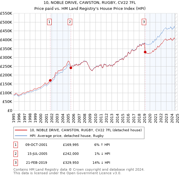 10, NOBLE DRIVE, CAWSTON, RUGBY, CV22 7FL: Price paid vs HM Land Registry's House Price Index