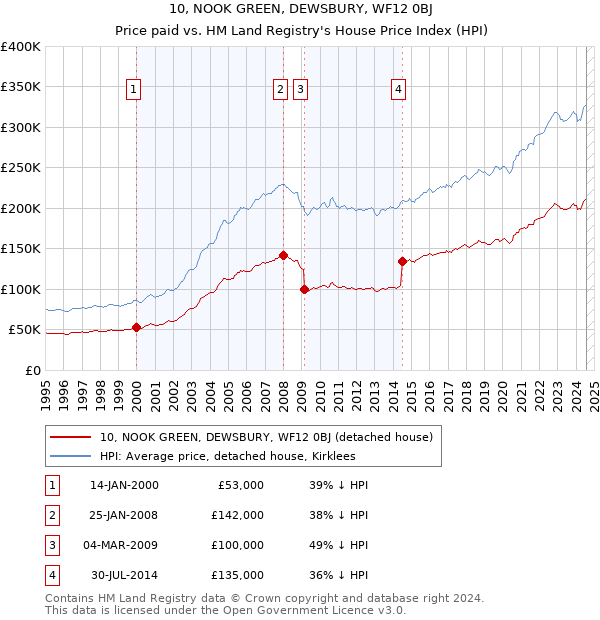 10, NOOK GREEN, DEWSBURY, WF12 0BJ: Price paid vs HM Land Registry's House Price Index