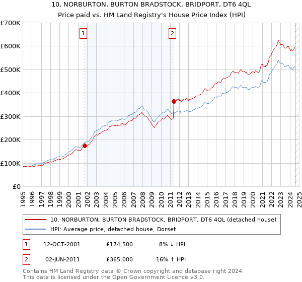 10, NORBURTON, BURTON BRADSTOCK, BRIDPORT, DT6 4QL: Price paid vs HM Land Registry's House Price Index