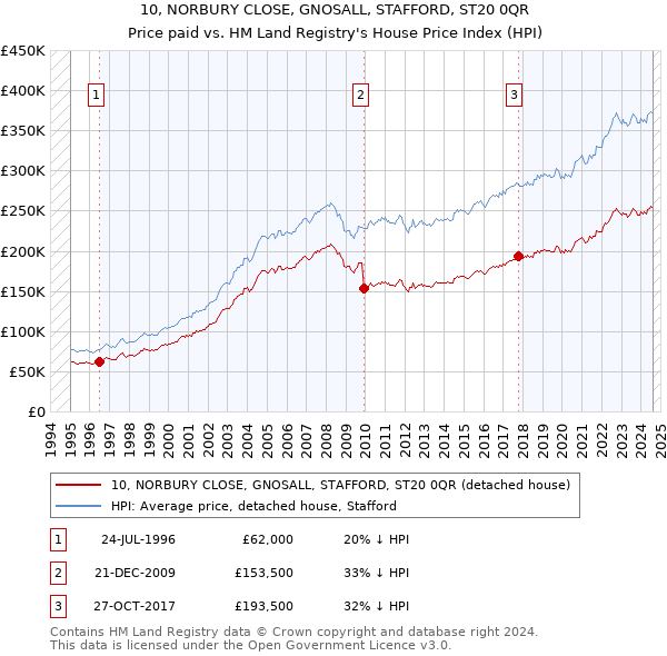 10, NORBURY CLOSE, GNOSALL, STAFFORD, ST20 0QR: Price paid vs HM Land Registry's House Price Index