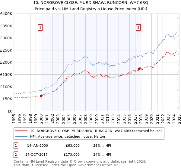 10, NORGROVE CLOSE, MURDISHAW, RUNCORN, WA7 6RQ: Price paid vs HM Land Registry's House Price Index