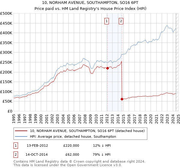 10, NORHAM AVENUE, SOUTHAMPTON, SO16 6PT: Price paid vs HM Land Registry's House Price Index