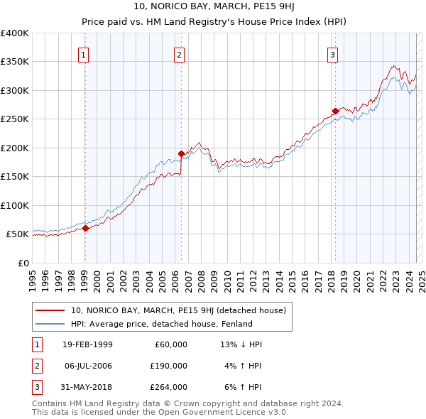 10, NORICO BAY, MARCH, PE15 9HJ: Price paid vs HM Land Registry's House Price Index