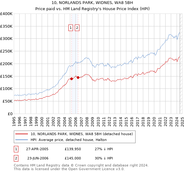 10, NORLANDS PARK, WIDNES, WA8 5BH: Price paid vs HM Land Registry's House Price Index