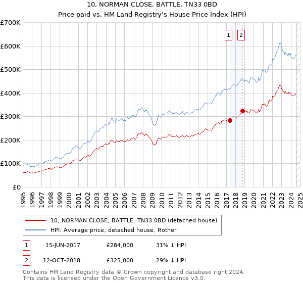 10, NORMAN CLOSE, BATTLE, TN33 0BD: Price paid vs HM Land Registry's House Price Index