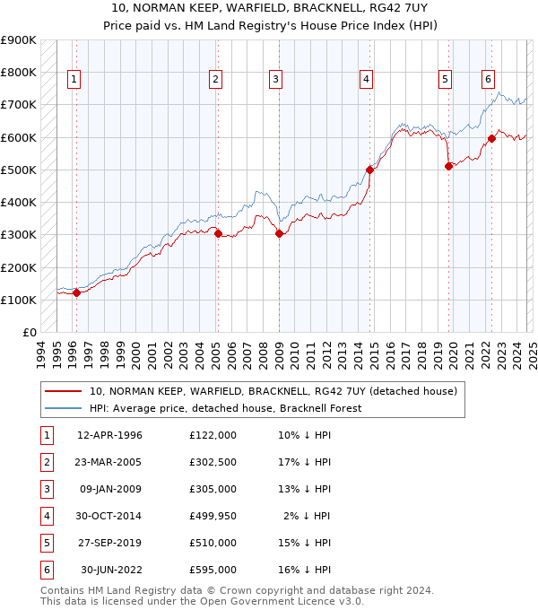 10, NORMAN KEEP, WARFIELD, BRACKNELL, RG42 7UY: Price paid vs HM Land Registry's House Price Index