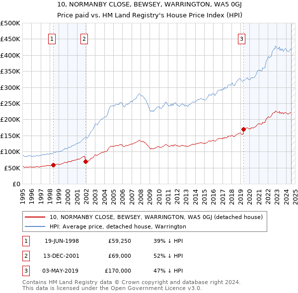 10, NORMANBY CLOSE, BEWSEY, WARRINGTON, WA5 0GJ: Price paid vs HM Land Registry's House Price Index