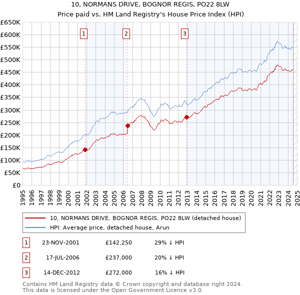 10, NORMANS DRIVE, BOGNOR REGIS, PO22 8LW: Price paid vs HM Land Registry's House Price Index