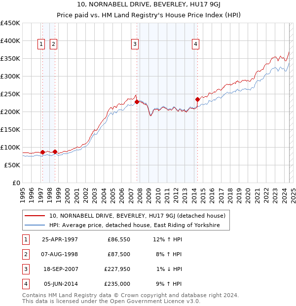 10, NORNABELL DRIVE, BEVERLEY, HU17 9GJ: Price paid vs HM Land Registry's House Price Index