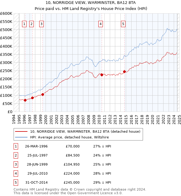 10, NORRIDGE VIEW, WARMINSTER, BA12 8TA: Price paid vs HM Land Registry's House Price Index