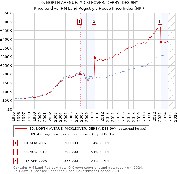 10, NORTH AVENUE, MICKLEOVER, DERBY, DE3 9HY: Price paid vs HM Land Registry's House Price Index