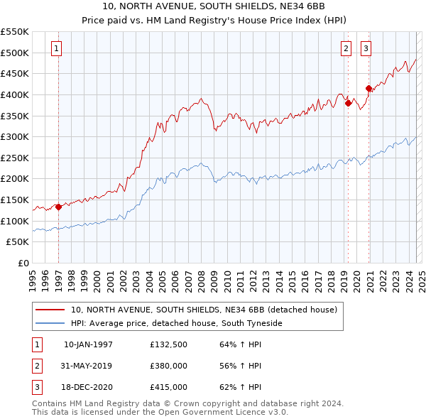 10, NORTH AVENUE, SOUTH SHIELDS, NE34 6BB: Price paid vs HM Land Registry's House Price Index