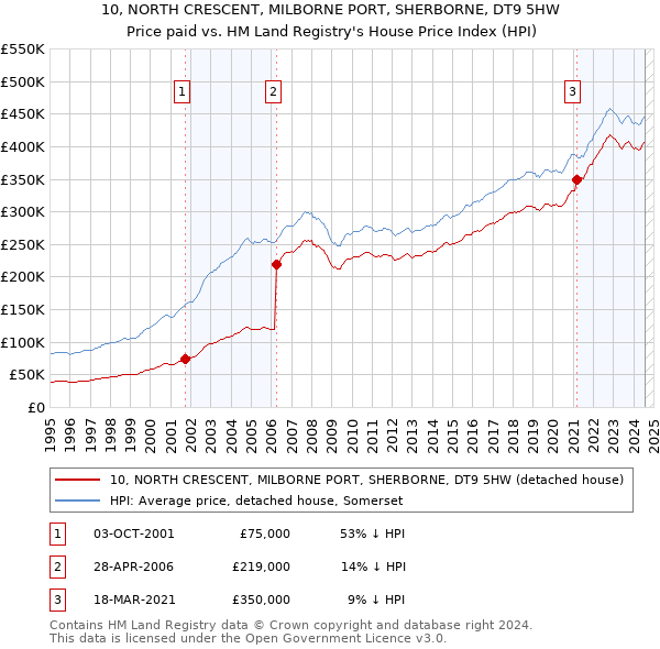 10, NORTH CRESCENT, MILBORNE PORT, SHERBORNE, DT9 5HW: Price paid vs HM Land Registry's House Price Index