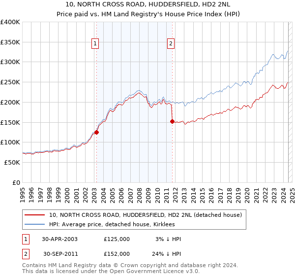 10, NORTH CROSS ROAD, HUDDERSFIELD, HD2 2NL: Price paid vs HM Land Registry's House Price Index