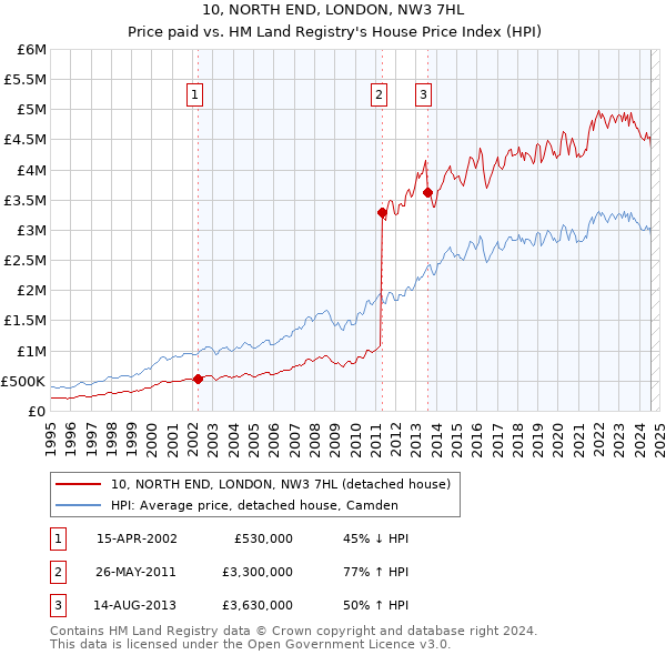 10, NORTH END, LONDON, NW3 7HL: Price paid vs HM Land Registry's House Price Index