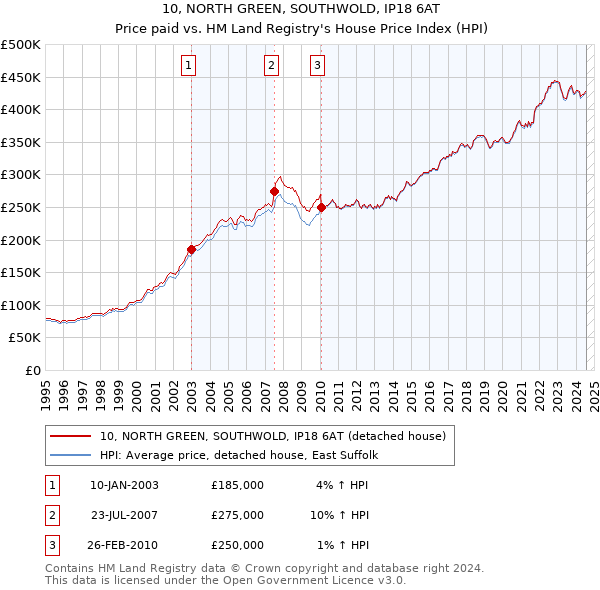 10, NORTH GREEN, SOUTHWOLD, IP18 6AT: Price paid vs HM Land Registry's House Price Index