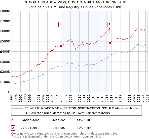 10, NORTH MEADOW VIEW, DUSTON, NORTHAMPTON, NN5 4UD: Price paid vs HM Land Registry's House Price Index