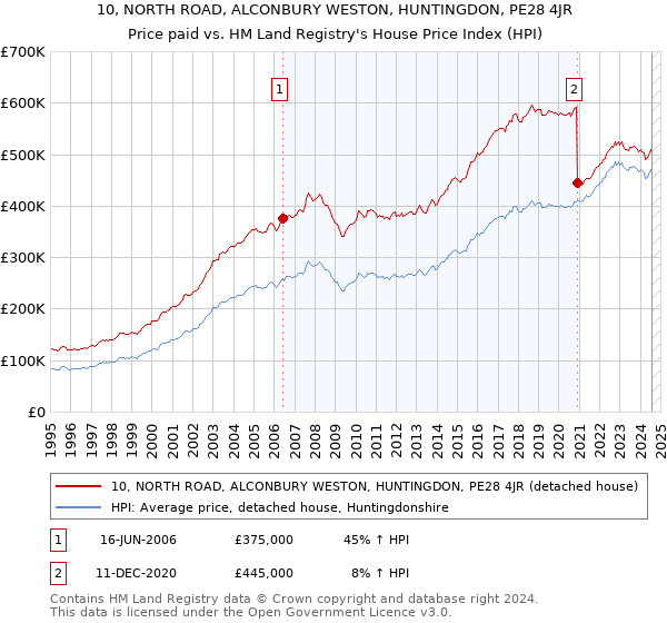 10, NORTH ROAD, ALCONBURY WESTON, HUNTINGDON, PE28 4JR: Price paid vs HM Land Registry's House Price Index