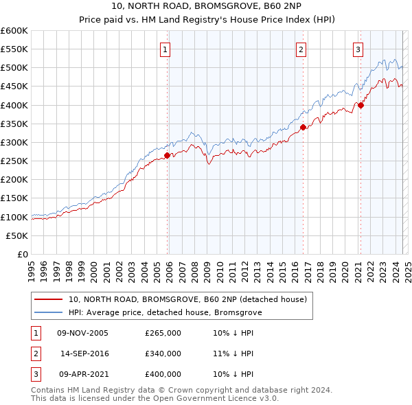 10, NORTH ROAD, BROMSGROVE, B60 2NP: Price paid vs HM Land Registry's House Price Index