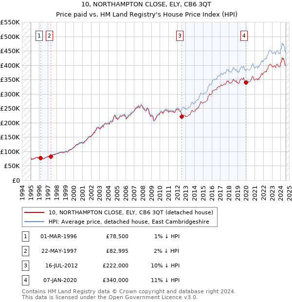 10, NORTHAMPTON CLOSE, ELY, CB6 3QT: Price paid vs HM Land Registry's House Price Index