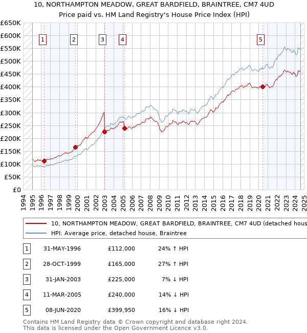 10, NORTHAMPTON MEADOW, GREAT BARDFIELD, BRAINTREE, CM7 4UD: Price paid vs HM Land Registry's House Price Index