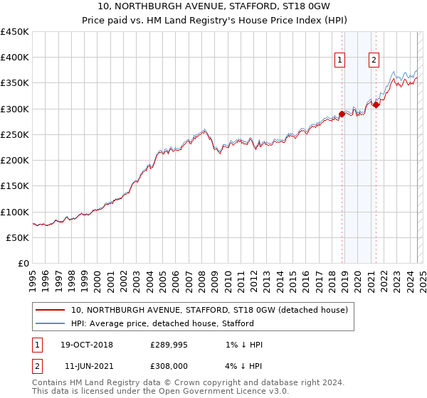 10, NORTHBURGH AVENUE, STAFFORD, ST18 0GW: Price paid vs HM Land Registry's House Price Index