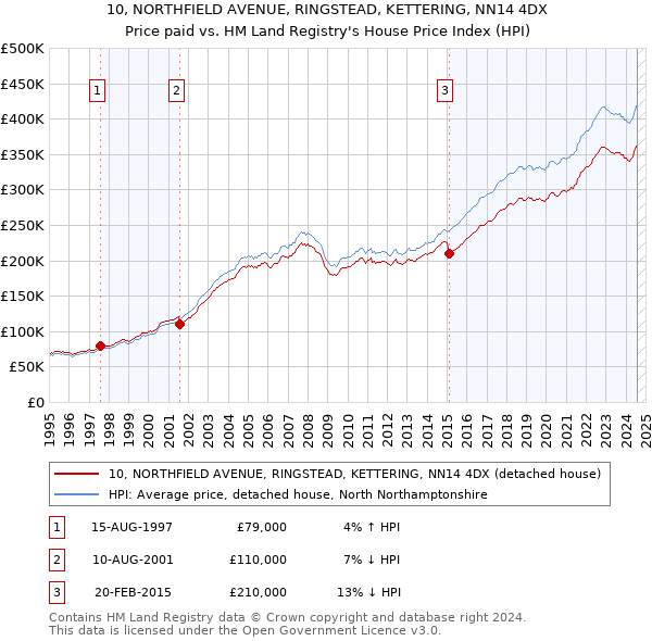 10, NORTHFIELD AVENUE, RINGSTEAD, KETTERING, NN14 4DX: Price paid vs HM Land Registry's House Price Index