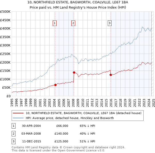 10, NORTHFIELD ESTATE, BAGWORTH, COALVILLE, LE67 1BA: Price paid vs HM Land Registry's House Price Index