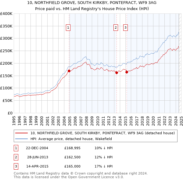 10, NORTHFIELD GROVE, SOUTH KIRKBY, PONTEFRACT, WF9 3AG: Price paid vs HM Land Registry's House Price Index