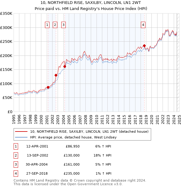 10, NORTHFIELD RISE, SAXILBY, LINCOLN, LN1 2WT: Price paid vs HM Land Registry's House Price Index