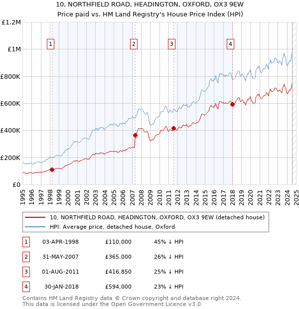 10, NORTHFIELD ROAD, HEADINGTON, OXFORD, OX3 9EW: Price paid vs HM Land Registry's House Price Index