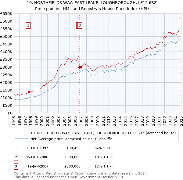 10, NORTHFIELDS WAY, EAST LEAKE, LOUGHBOROUGH, LE12 6RZ: Price paid vs HM Land Registry's House Price Index