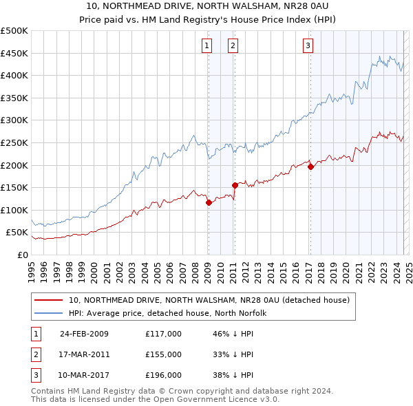 10, NORTHMEAD DRIVE, NORTH WALSHAM, NR28 0AU: Price paid vs HM Land Registry's House Price Index