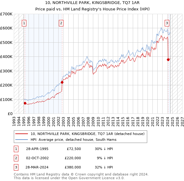 10, NORTHVILLE PARK, KINGSBRIDGE, TQ7 1AR: Price paid vs HM Land Registry's House Price Index