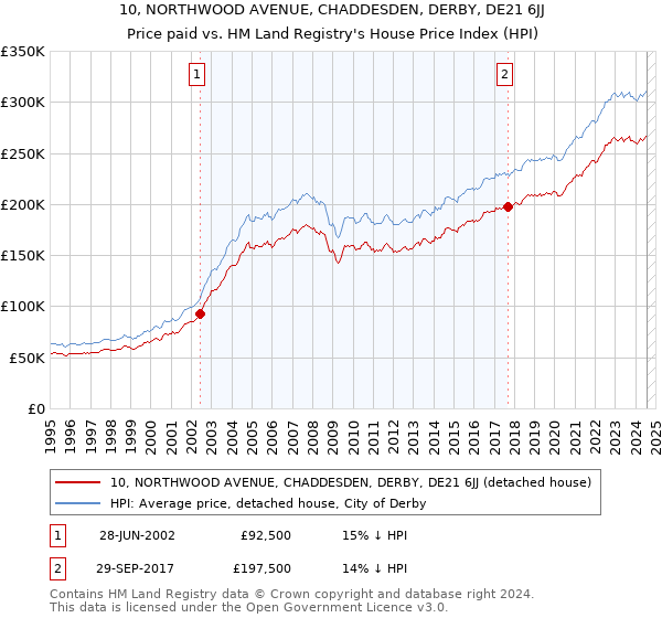 10, NORTHWOOD AVENUE, CHADDESDEN, DERBY, DE21 6JJ: Price paid vs HM Land Registry's House Price Index