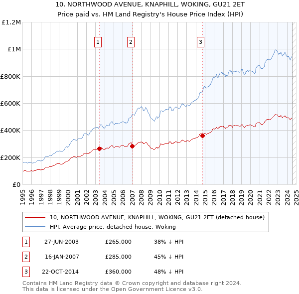 10, NORTHWOOD AVENUE, KNAPHILL, WOKING, GU21 2ET: Price paid vs HM Land Registry's House Price Index