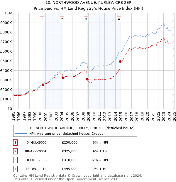 10, NORTHWOOD AVENUE, PURLEY, CR8 2EP: Price paid vs HM Land Registry's House Price Index