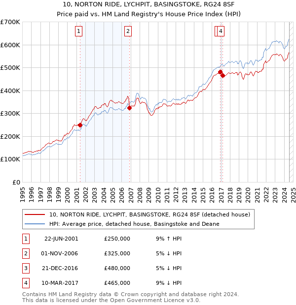 10, NORTON RIDE, LYCHPIT, BASINGSTOKE, RG24 8SF: Price paid vs HM Land Registry's House Price Index