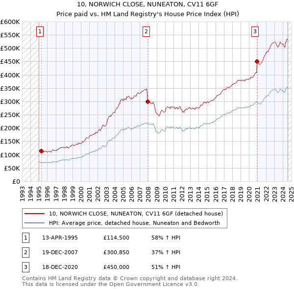 10, NORWICH CLOSE, NUNEATON, CV11 6GF: Price paid vs HM Land Registry's House Price Index