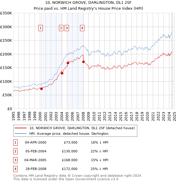 10, NORWICH GROVE, DARLINGTON, DL1 2SF: Price paid vs HM Land Registry's House Price Index