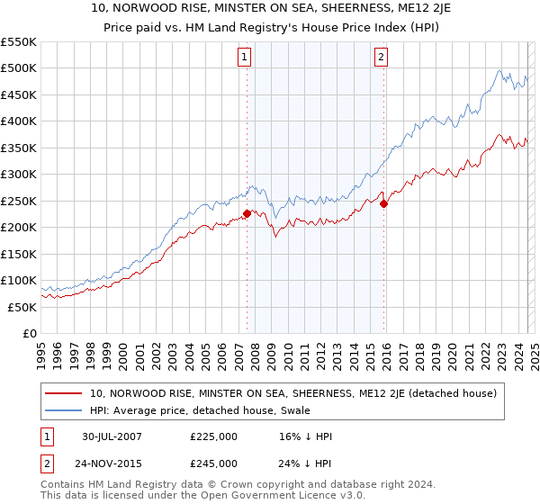 10, NORWOOD RISE, MINSTER ON SEA, SHEERNESS, ME12 2JE: Price paid vs HM Land Registry's House Price Index