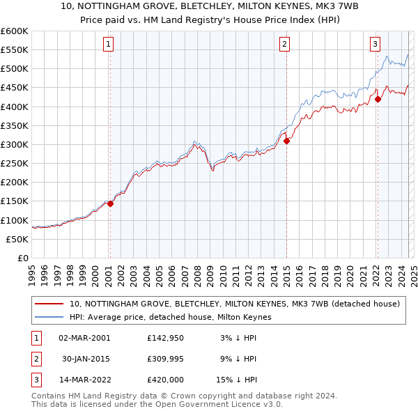 10, NOTTINGHAM GROVE, BLETCHLEY, MILTON KEYNES, MK3 7WB: Price paid vs HM Land Registry's House Price Index