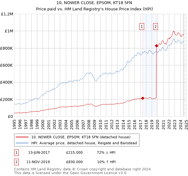 10, NOWER CLOSE, EPSOM, KT18 5FN: Price paid vs HM Land Registry's House Price Index