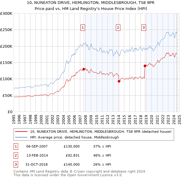 10, NUNEATON DRIVE, HEMLINGTON, MIDDLESBROUGH, TS8 9PR: Price paid vs HM Land Registry's House Price Index