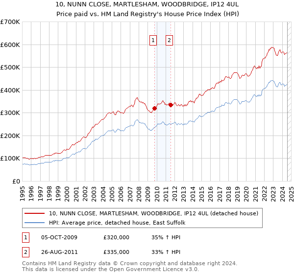 10, NUNN CLOSE, MARTLESHAM, WOODBRIDGE, IP12 4UL: Price paid vs HM Land Registry's House Price Index