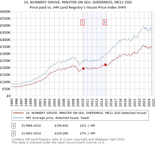 10, NUNNERY GROVE, MINSTER ON SEA, SHEERNESS, ME12 2GD: Price paid vs HM Land Registry's House Price Index