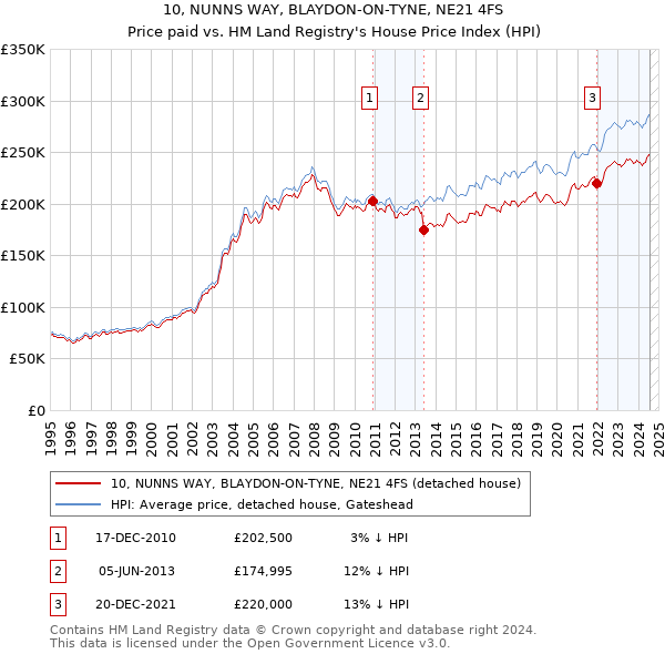 10, NUNNS WAY, BLAYDON-ON-TYNE, NE21 4FS: Price paid vs HM Land Registry's House Price Index