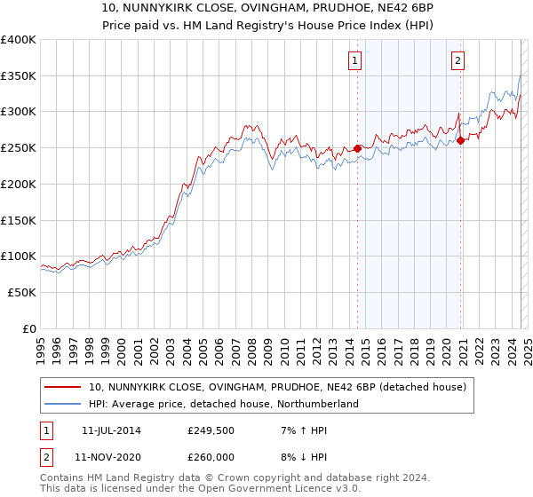 10, NUNNYKIRK CLOSE, OVINGHAM, PRUDHOE, NE42 6BP: Price paid vs HM Land Registry's House Price Index