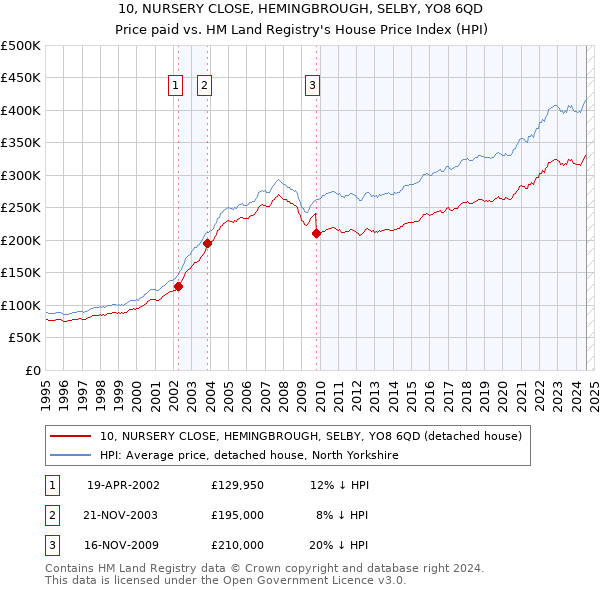 10, NURSERY CLOSE, HEMINGBROUGH, SELBY, YO8 6QD: Price paid vs HM Land Registry's House Price Index